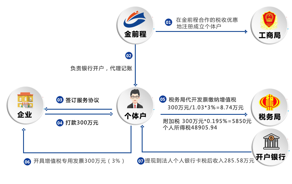 合作模式結(jié)構(gòu)圖