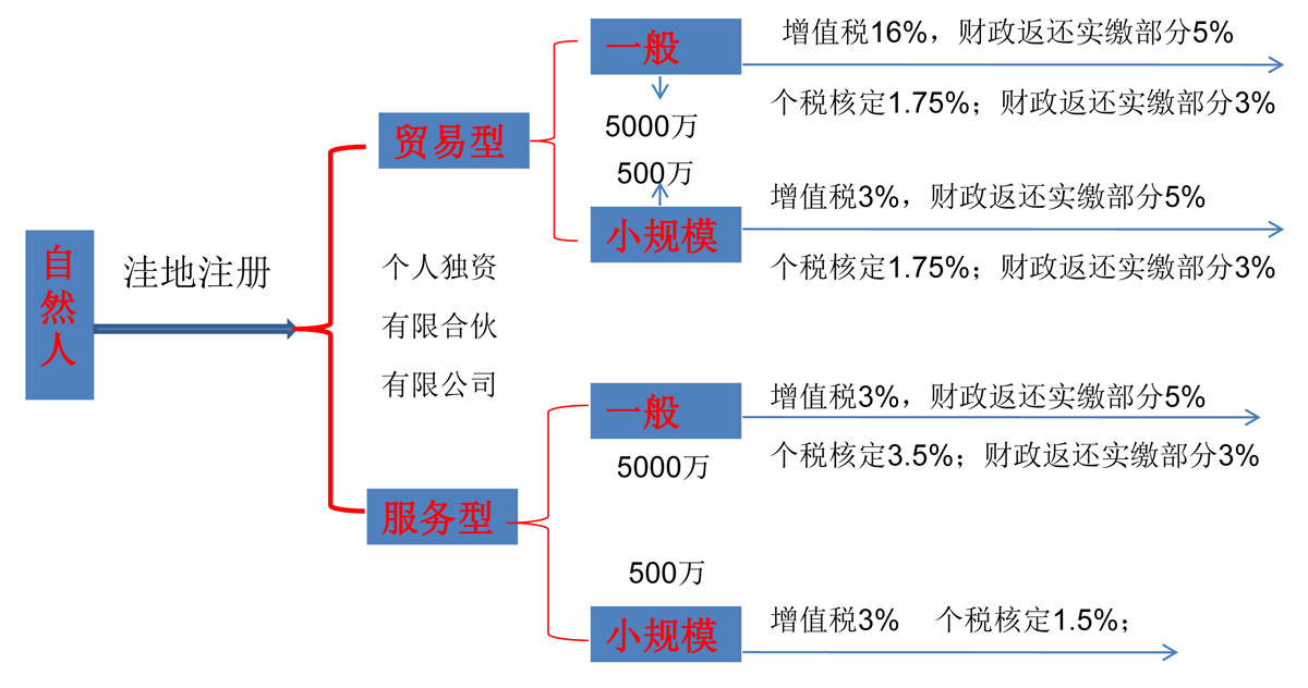 申辦個(gè)體戶后對(duì)應(yīng)的稅費(fèi)